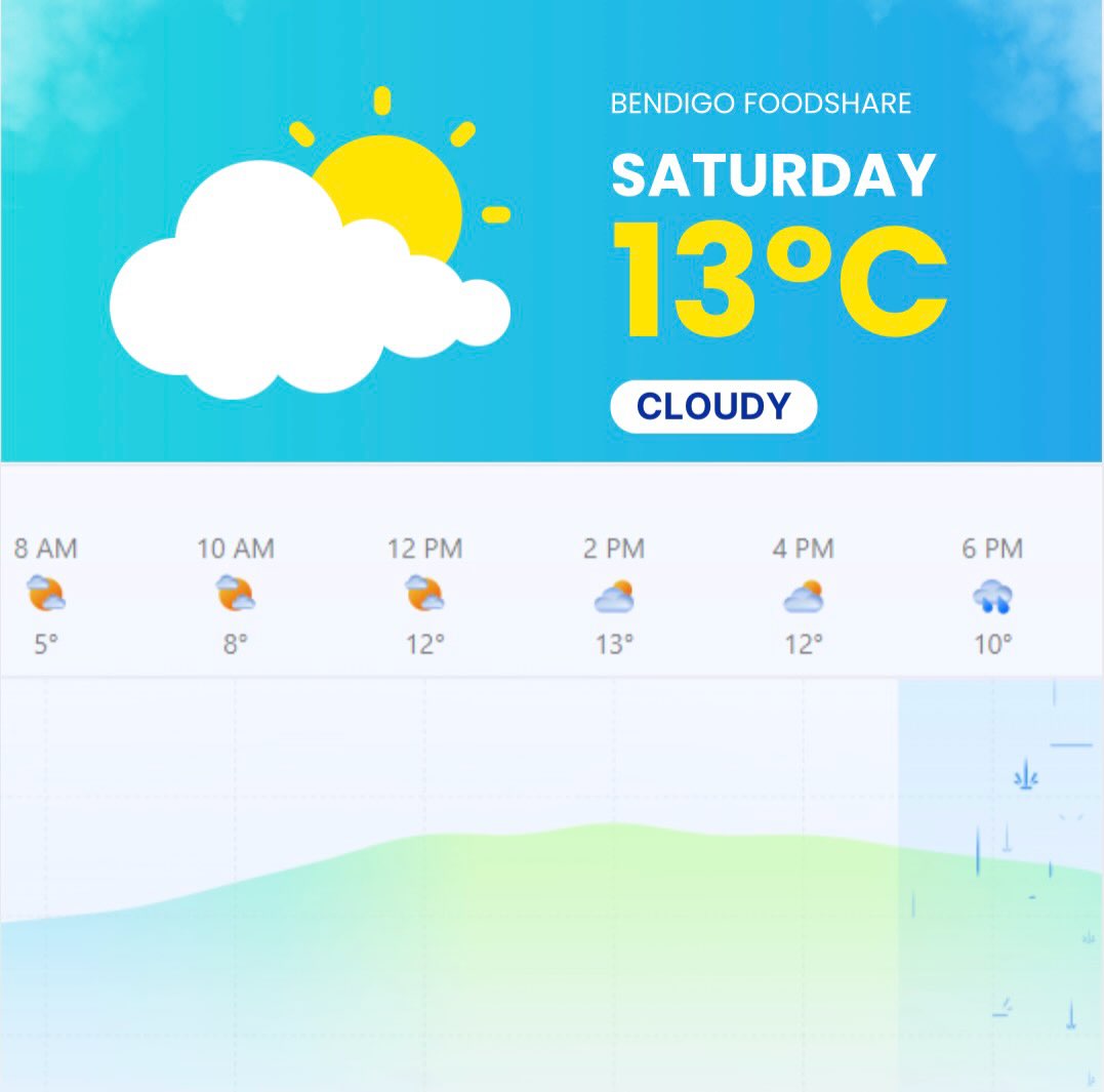 ☀️ Market weather update ☀️
We’ve had a few people asking about tomorrow’s forecast, so here’s the good news! While there is rain expected later in the day, it’s not forecast to arrive until after the Bendigo Community Farmers Market finishes at 12:30pm. 🙌
So rug up, grab a warm coffee, and enjoy a morning of fresh local produce, delicious food and supporting our amazing stallholders.
📍 Tomorrow | 9:00am–12:30pm
📍 Bendigo Foodshare
We’ll see you in the morning! 💚🌿