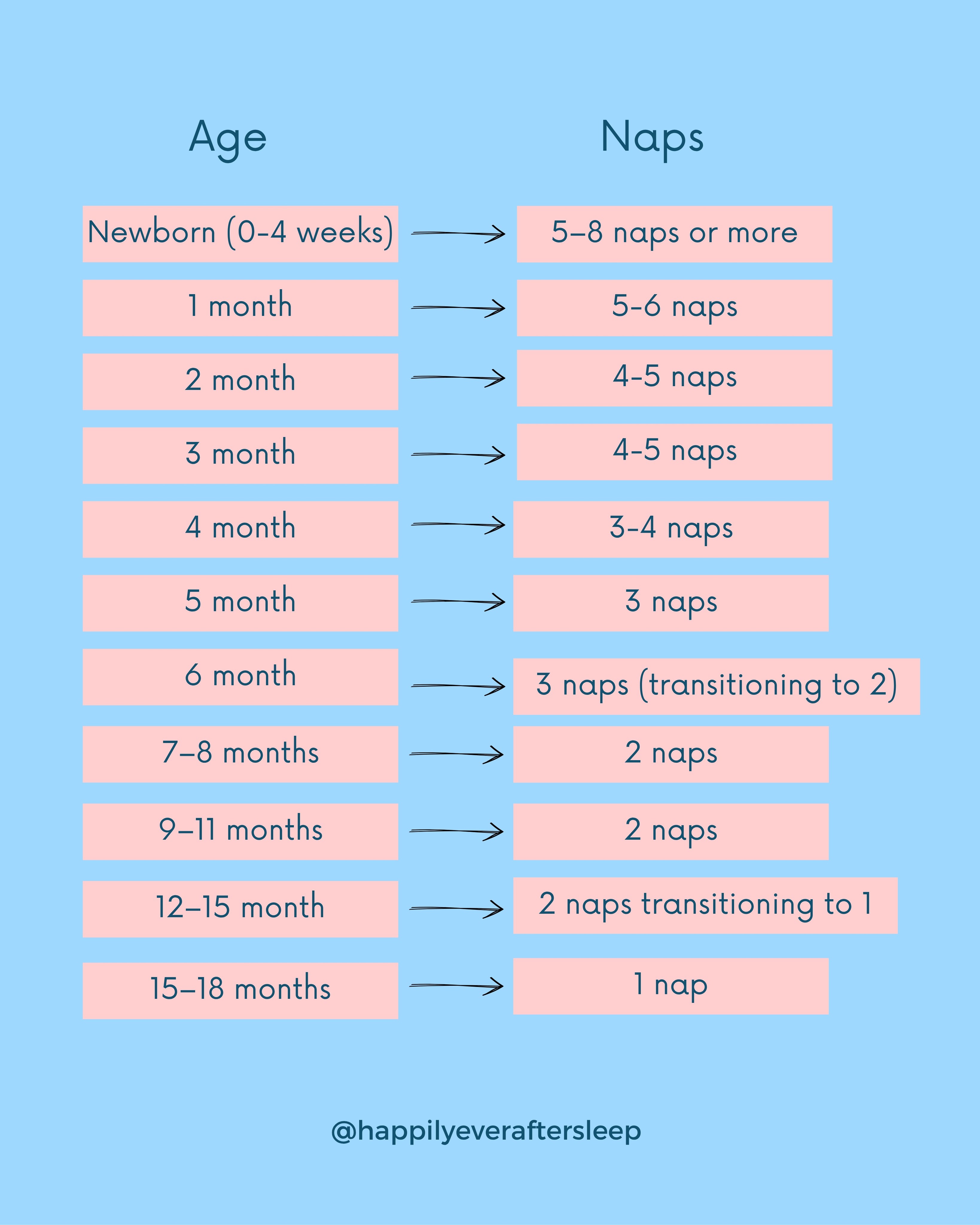 Still guessing when your baby should nap?
π¨ Save this for later!
If your little one is fighting naps, waking after 30 minutes, or waking frequently overnight, their wake windows could be the missing piece
A wake window is the amount of time your baby can comfortably stay awake before they need sleep
Keeping your baby awake for too long can lead to overtiredness, making it harder for them to fall asleep and stay asleep. On the other hand, putting them down too early may mean they aren't tired enough to get a long, restorative nap
When wake windows are age-appropriate, you're more likely to see:
β¨Easier bedtimes
β¨Longer, more restorative naps
β¨Fewer overnight wakings
β¨A happier, well-rested baby
But remember:
1. Wake windows are guides, not rules. If naps are consistently short, bedtime battles increase, or your child wakes frequently overnight, their wake windows may need adjusting
2. Before transitioning to fewer naps, make sure your child is consistently handling the current wake windows and isn't simply resisting sleep because they're undertired or overtired
4. Temporary nap refusal during developmental leaps, teething, illness, or travel doesn't necessarily mean it's time to drop a nap
π¬ Comment "SLEEP" and I'll send you the next steps to help you build a sleep schedule that fits your baby's age and supports better naps and nights
.
.
.
#babywakewindows #wakewindowsbyage #babysleepschedule #babysleeptips #newbornsleep #babynaps #napschedule #sleepconsultant #sleepcoach #happilyeverafter
